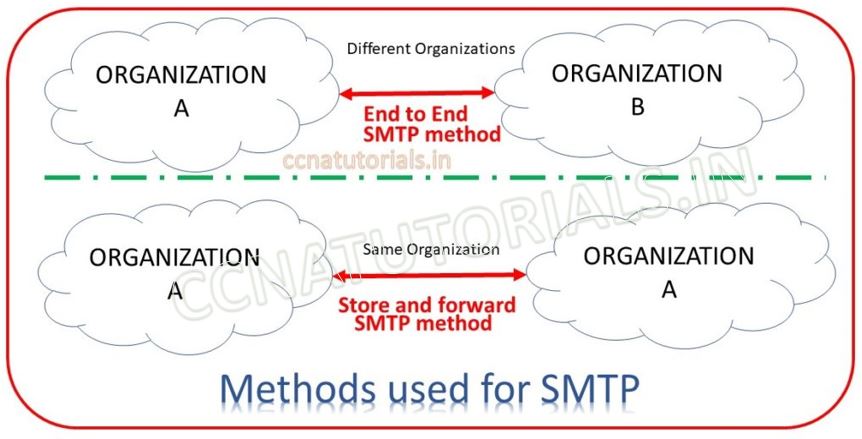 SMTP simple mail transfer protocol, ccna, ccna tutorials
