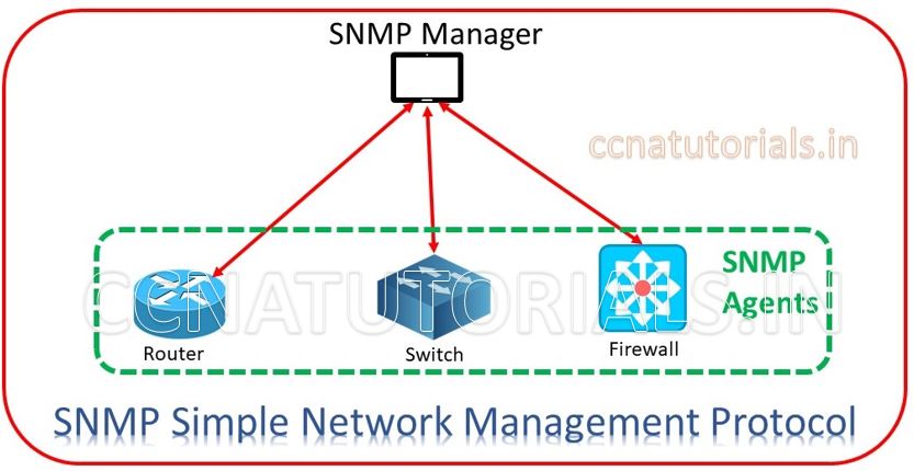 snmp simple network management protocol, ccna, ccna tutorials