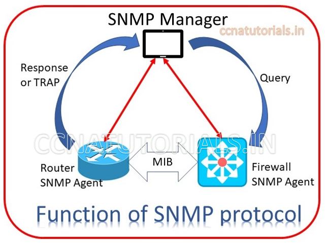 snmp simple network management protocol, ccna, ccna tutorials