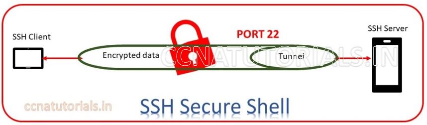 ssh secure shell , ccna , ccna tutorials