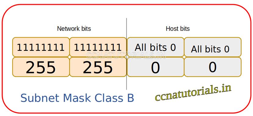 Subnet Mask, ccna tutorials , subnet mask example