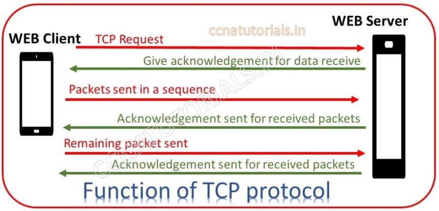 tcp transmission control protocol, ccna tutorials, ccna