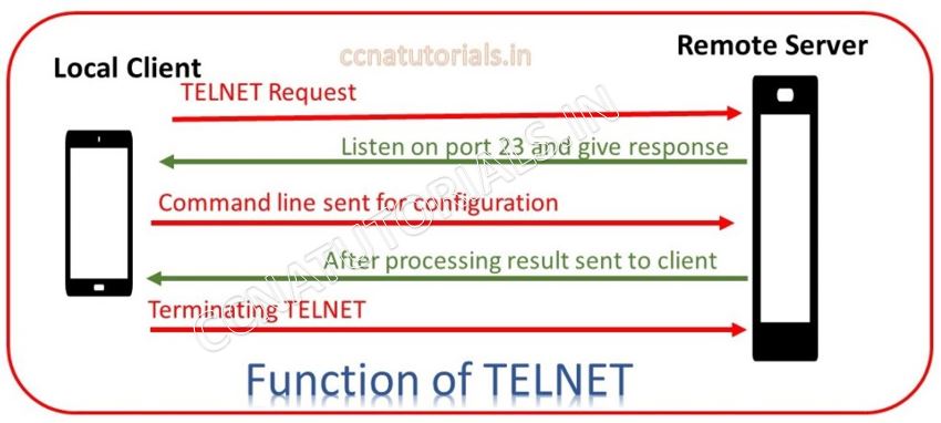telnet, telnet port number, ccna, ccna tutorials