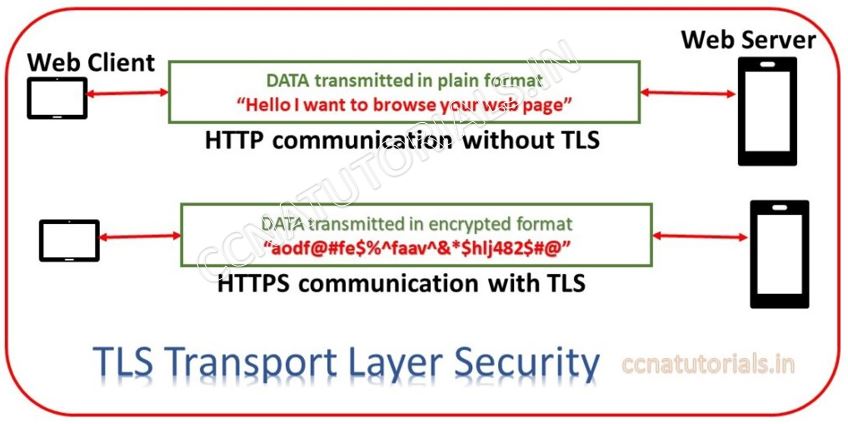 tls transport layer security, ccna, ccna tutorials