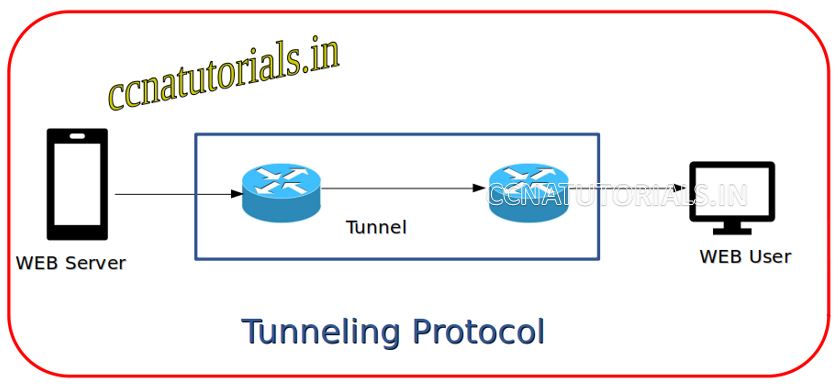 Tunneling protocol, ccna, ccna tutorials