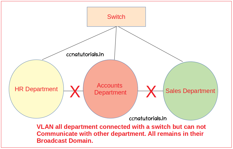 VLAN Identification methods of Switch, ccna, ccna tutorials