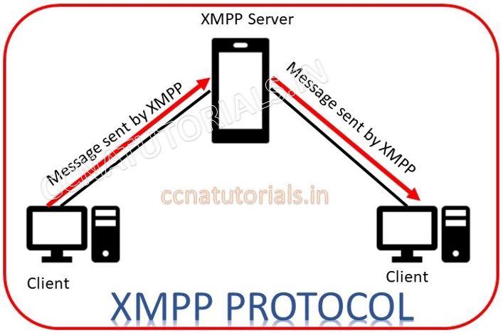 XMPP Extensible Messaging Presence Protocol, ccna tutorials, ccna