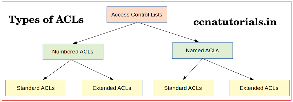 access control lists in router, ccna , ccna tutorials