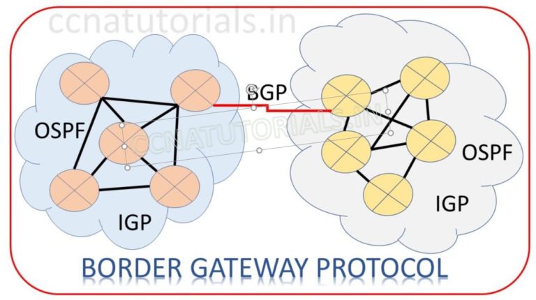 BGP Protocol Tutorial Explained For CCNA Exam - CCNA TUTORIALS