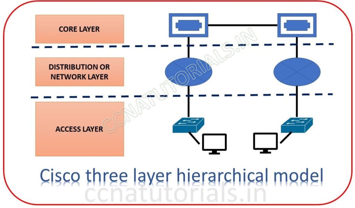 cisco three layer hierarchi, internetworking model in computer network, ccna, ccna tutorials