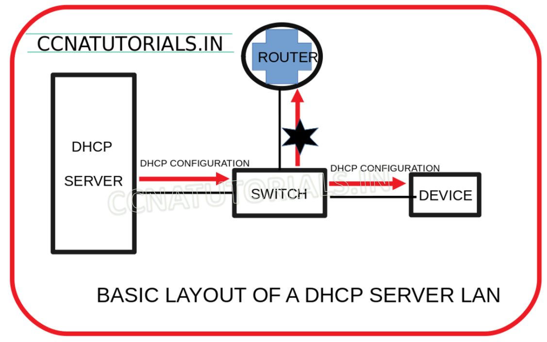 DHCP( DYNAMIC HOST CONFIGURATION PROTOCOL), CCNA, CCNA TUTORIALS