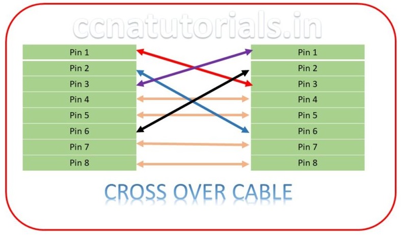 ethernet cabling type, ccna, ccna tutorials, color coding of ethernet cabling