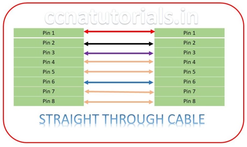 ethernet cabling type, ccna, ccna tutorials, color coding of ethernet cabling