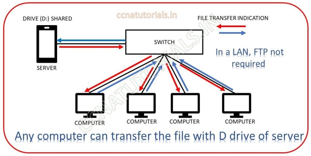 FTP File transfer protocol, ccna, ccna tutorials