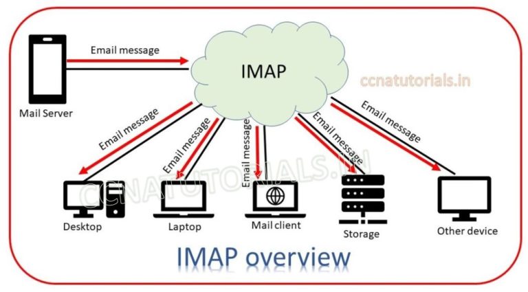 IMAP Internet Message Access Protocol tutorial - CCNA TUTORIALS