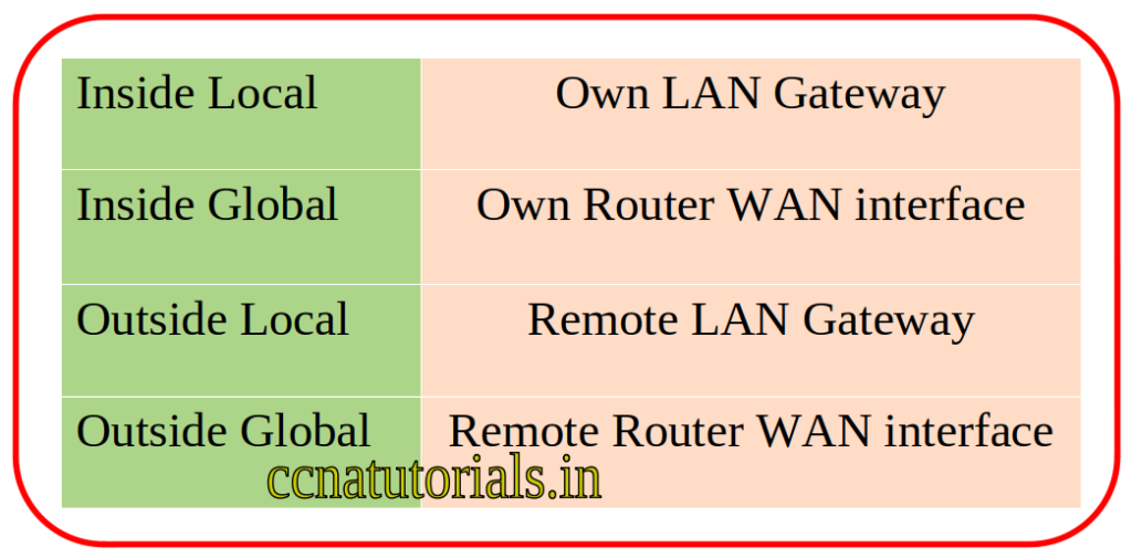 inside and outside or router, ccna, ccnatutorials