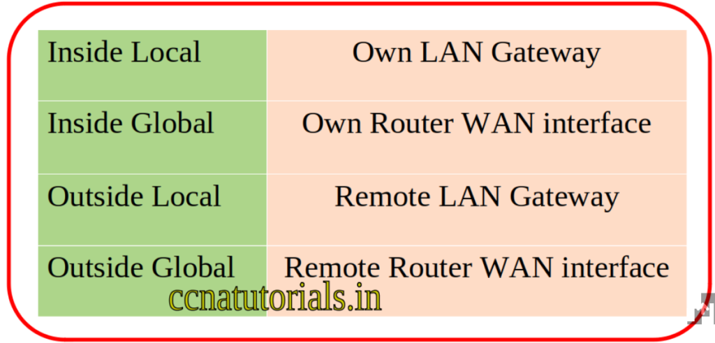 inside and outside network for nat, ccna, ccna tutorials