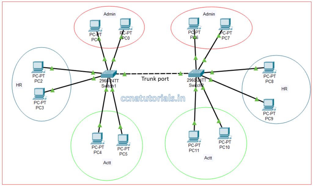 inter vlan routing configuration, ccna, ccna tutorials