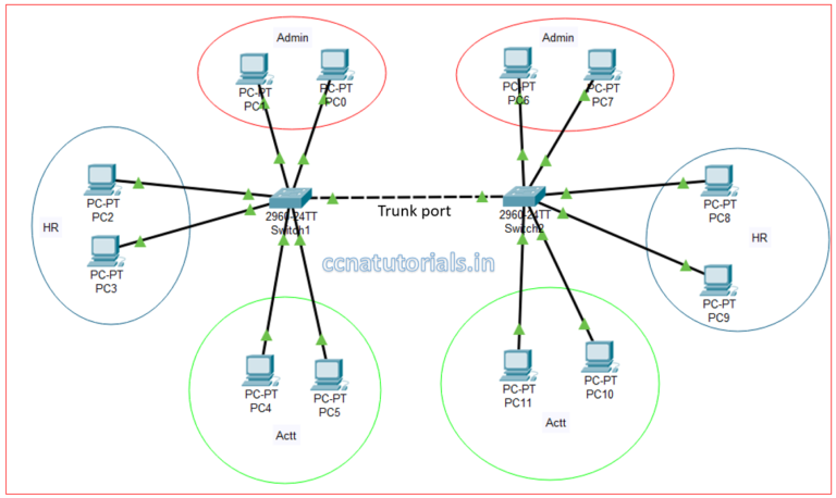 Inter VLAN Routing configuration expained in details - CCNA TUTORIALS