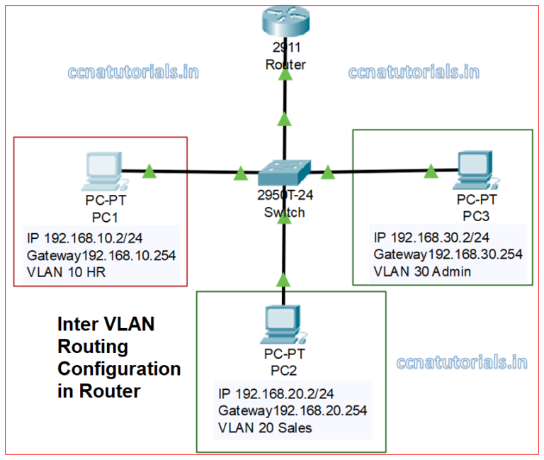 Inter VLAN Routing Configuration Expained In Details - CCNA TUTORIALS