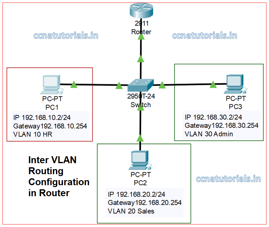 inter vlan routing configuration, ccna, ccna tutorials