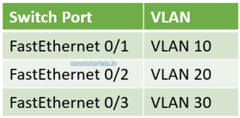 Inter VLAN Routing configuration expained in details - CCNA TUTORIALS