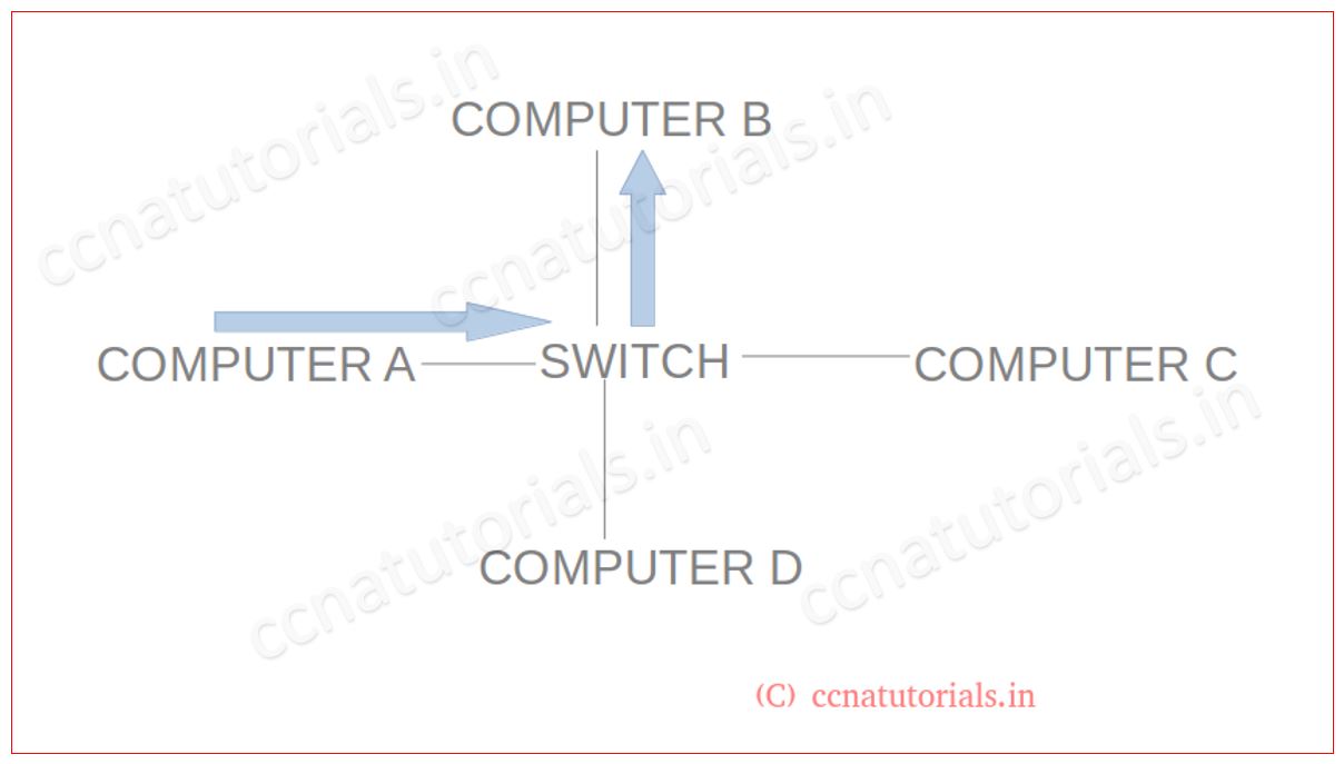internetworking basic in ccna, ccna, ccna tutorials