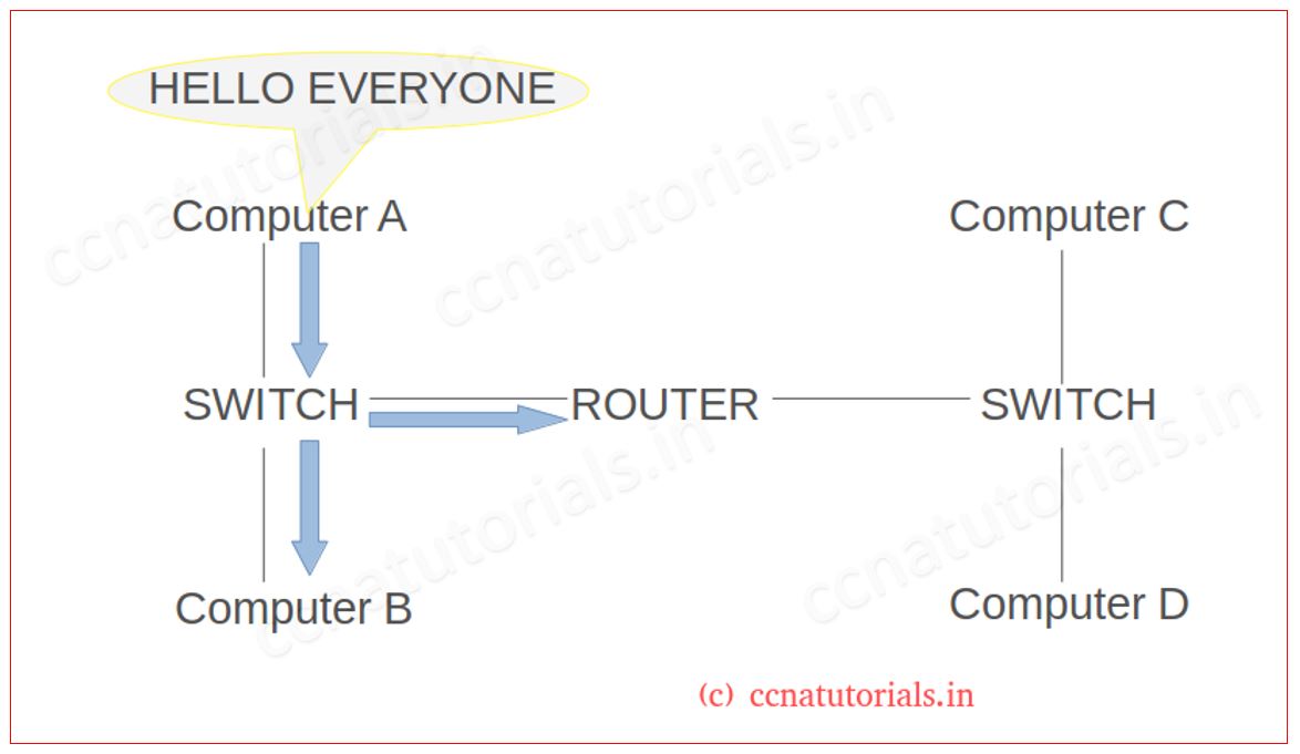 internetworking basic in ccna, ccna, ccna tutorials, wide area network wan