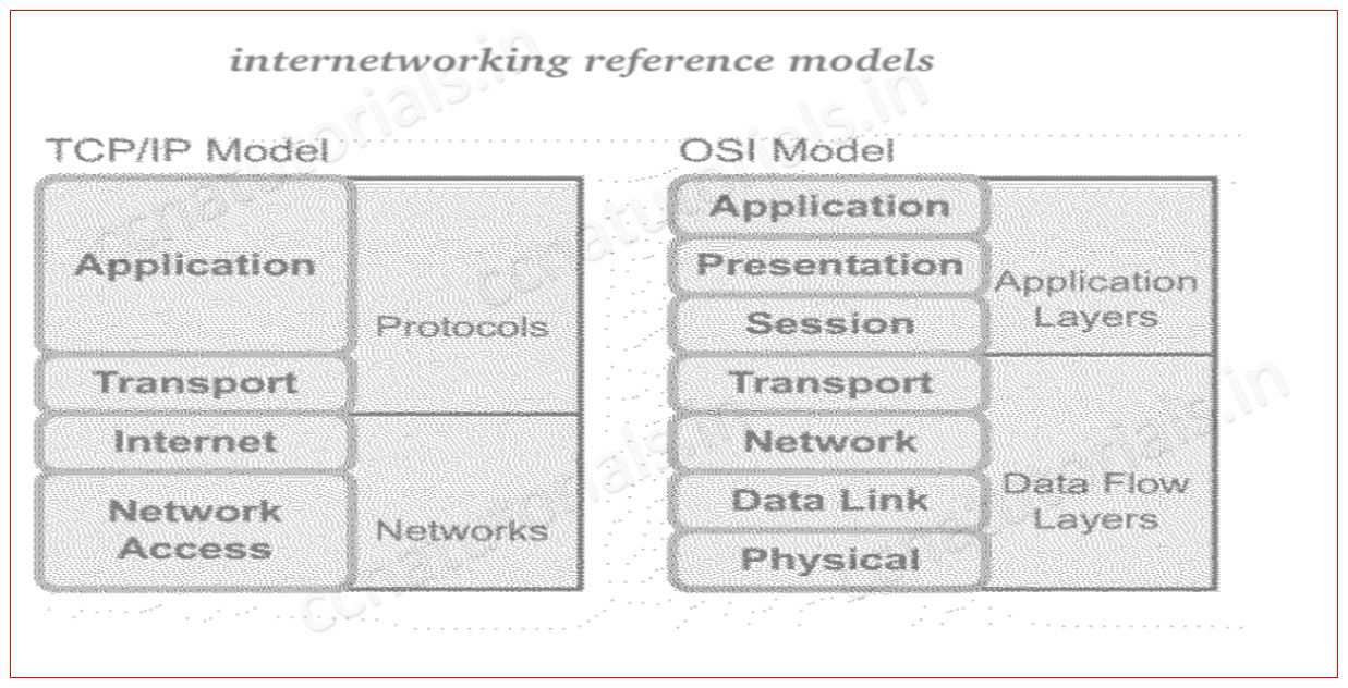 internetworking model in computer network, ccna , ccna tutorials