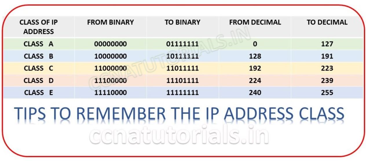 IP address system in TCP/IP model, CCNA, CCNA TUTORIALS, types of IPv4 address in computer network