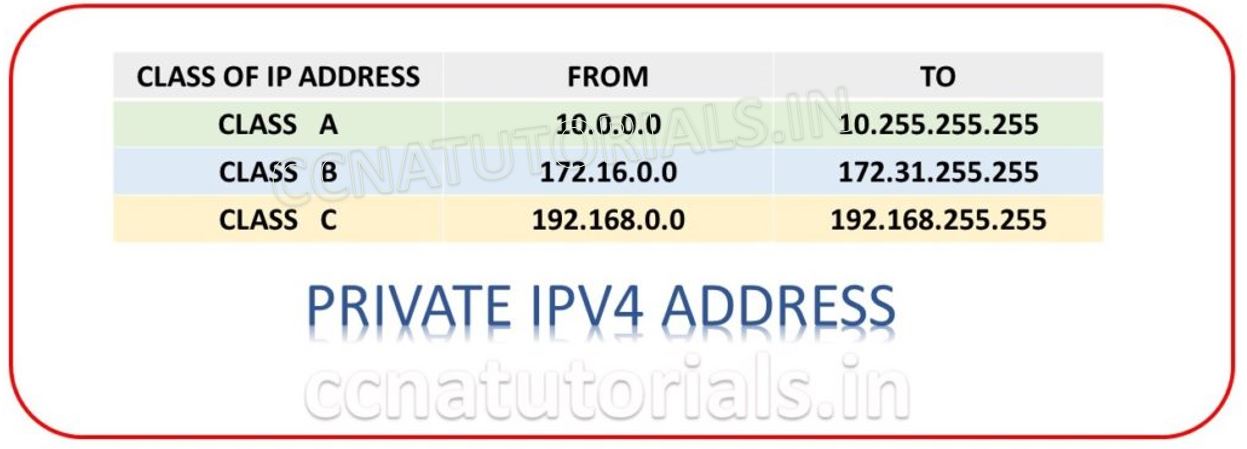 private ip address in computer networking, ccna, ccna tutorials, IP address system in tcp/ip model, types of IPv4 address in computer network