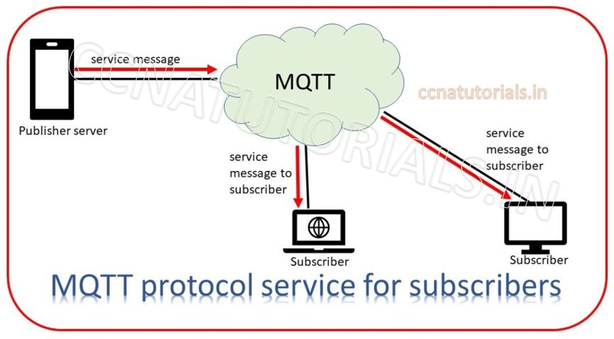 MQTT Message Queuing Telemetry Transport , ccna, ccna tutorials
