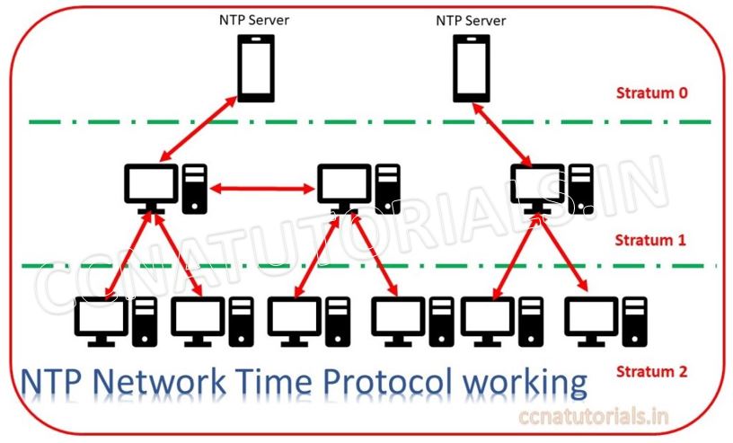 ntp network time protocol, ccna tutorials, ccna