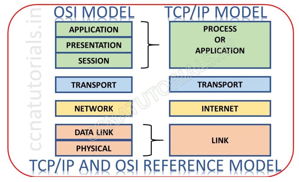 tcp ip suite model, internetworking model in computer network, ccna, ccna tutorials