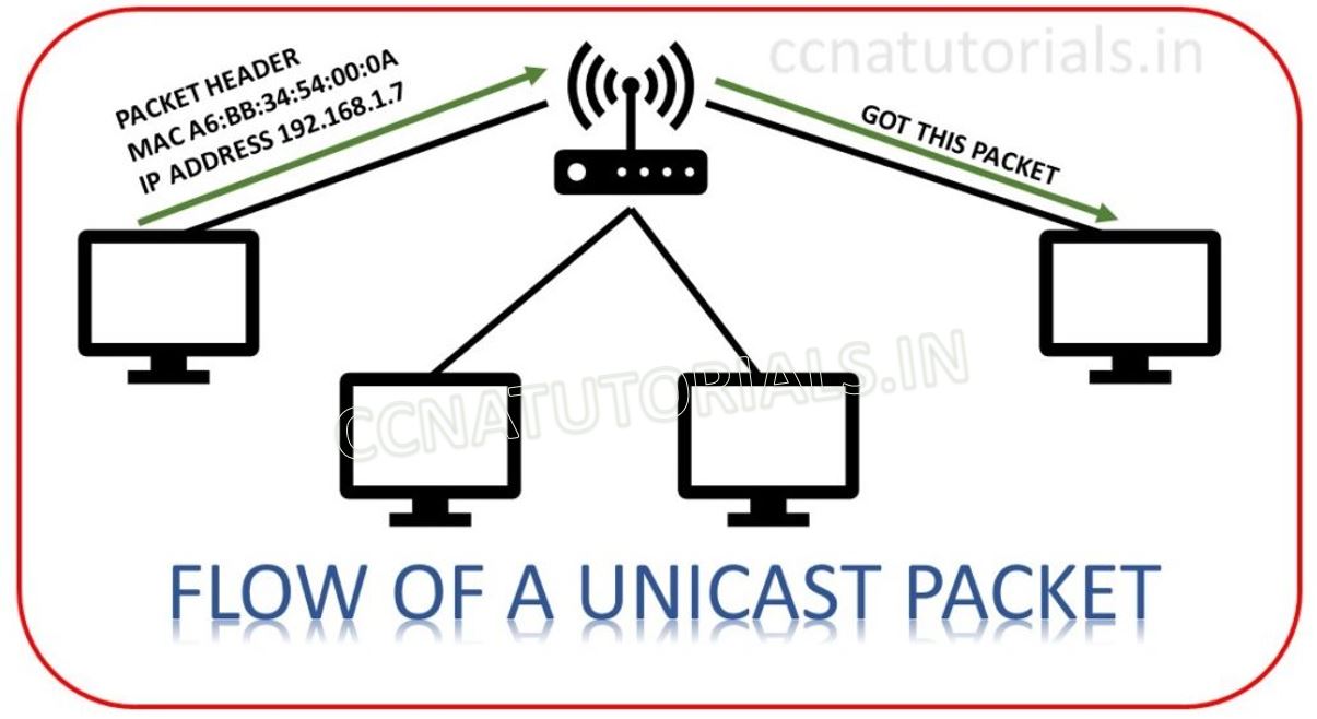 types of ipv4 address, ccna, ccnatutorials, types of IPv4 address in computer network