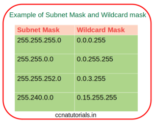 Wildcard Mask in Networking explained with example - CCNA TUTORIALS