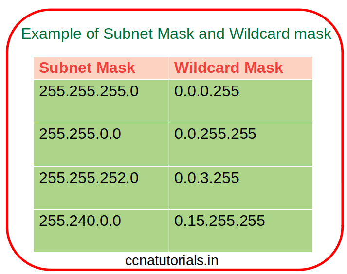 wildcard mask in networking, ccna, ccna tutorials