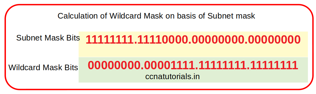 Wildcard Mask in Networking – CCNA