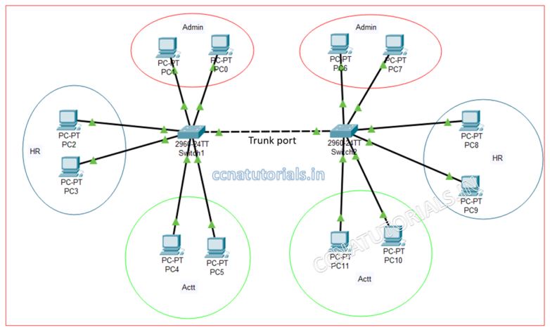 access and trunk ports, configure and verify vlan