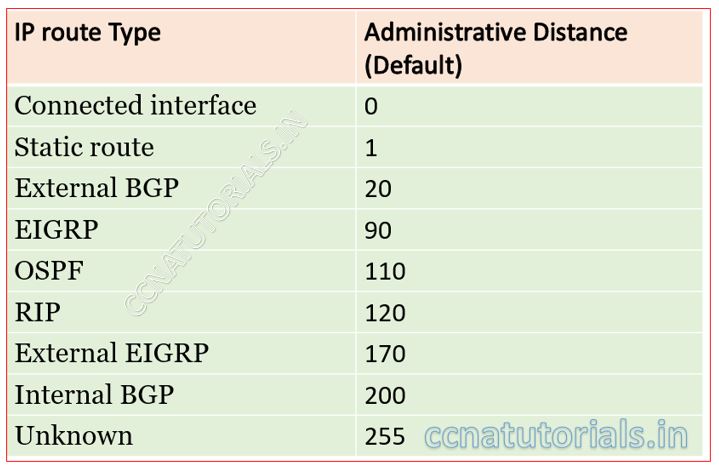 administrative distance in IP routing, ccna, ccna tutorials