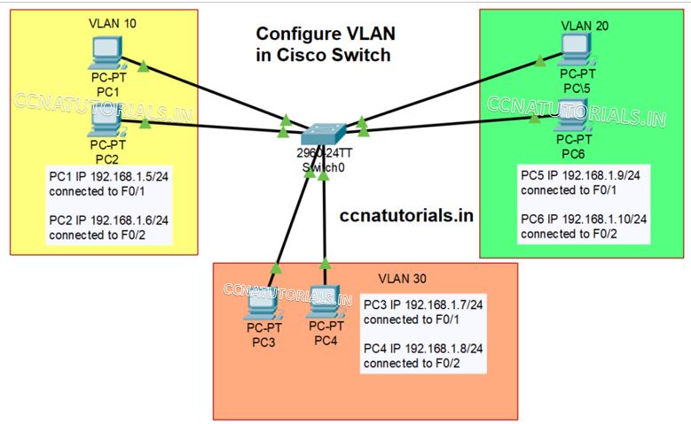 configure vlan in cisco switch, configure and verify vlan, ccna, ccna tutorials
