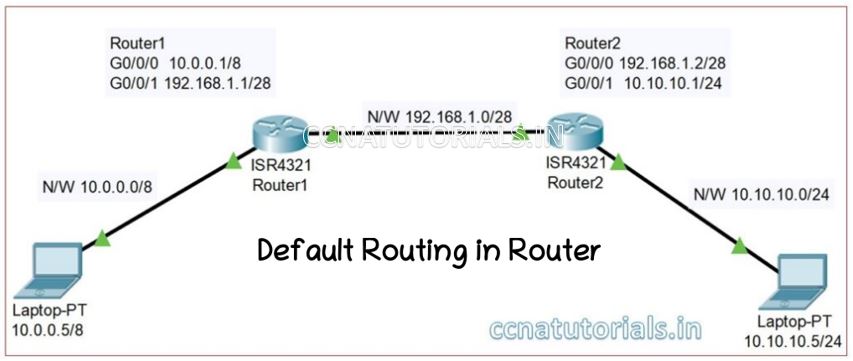 default routing in router, ccna, ccna tutorials