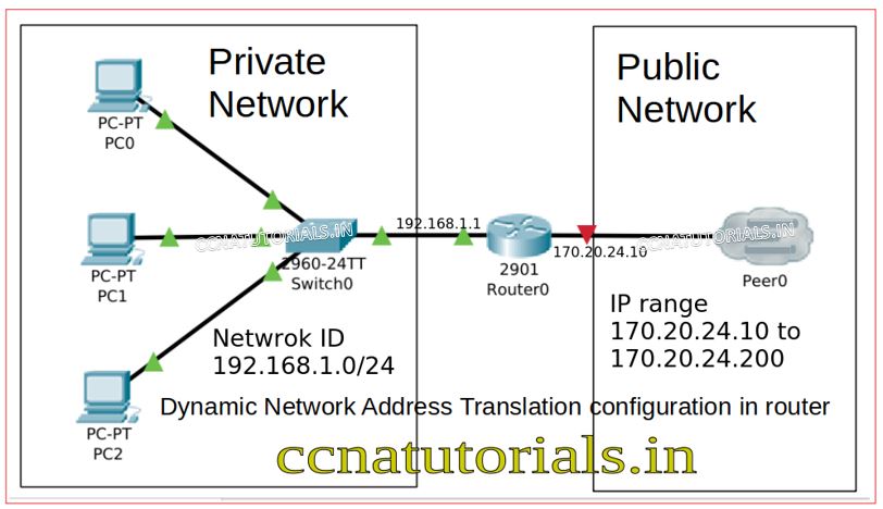dynamic network address translation, ccna, ccna tutorials