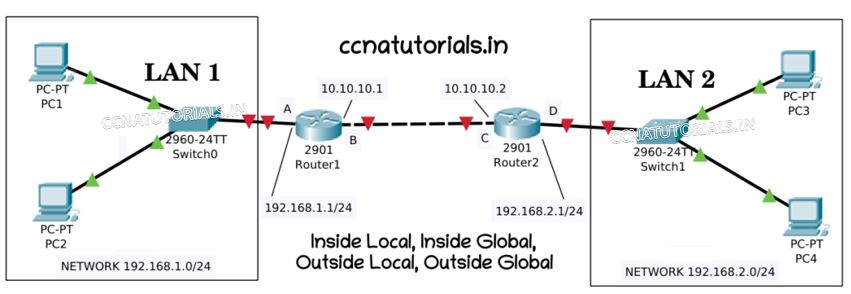 inside and outside interface of router, ccna , ccna tutorials