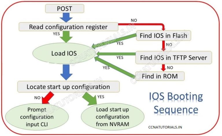 IOS Booting Sequence Of Cisco Router Explained - CCNA TUTORIALS