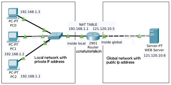 NAT Network Address Translation basic concepts - CCNA TUTORIALS