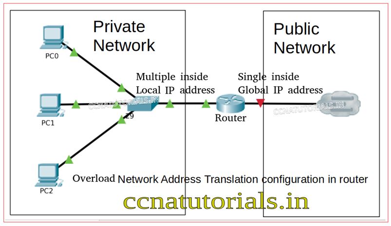 overload network address translation, ccna, ccna tutorials