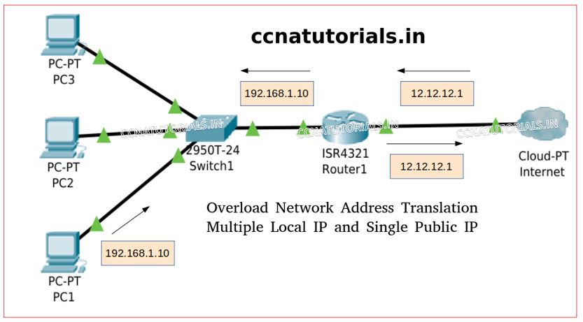 overload network address translation, ccna, ccna tutorials