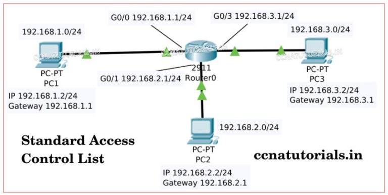 standard-access-control-list-configuration-explained-ccna-tutorials