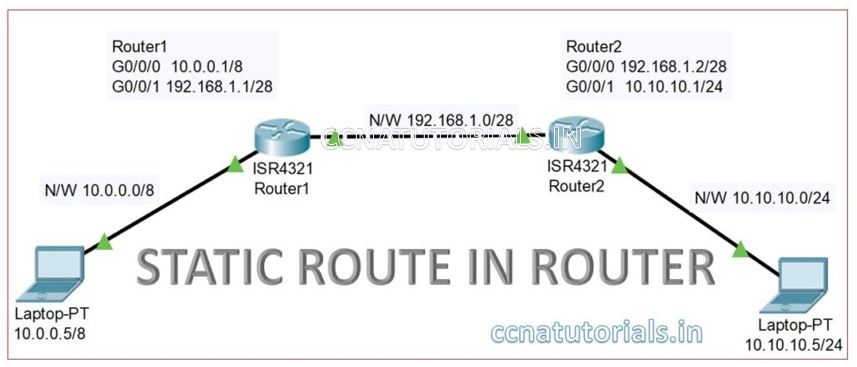 static ip routing in router, ccna, ccna tutorials
